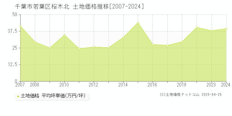 千葉市若葉区桜木北の土地価格推移グラフ 