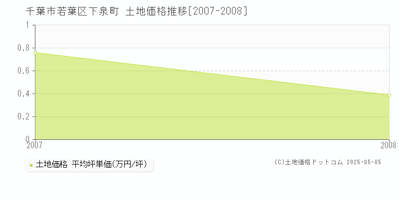 下泉町(千葉市若葉区)の土地価格推移グラフ(坪単価)[2007-2008年]