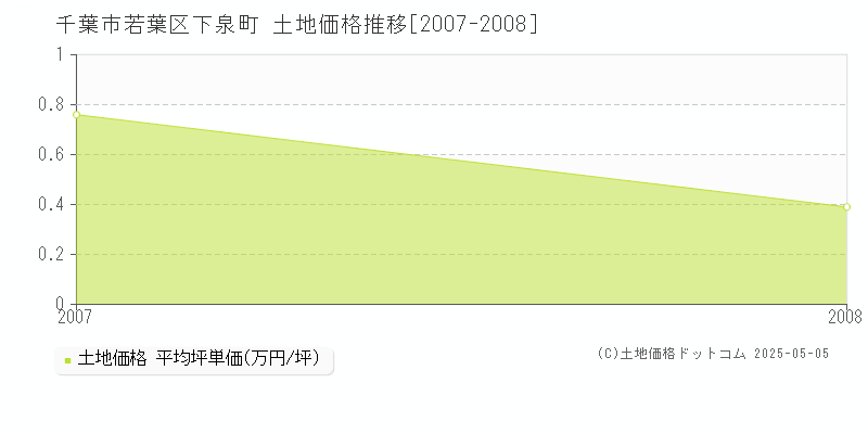 千葉市若葉区下泉町の土地価格推移グラフ 