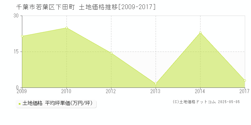下田町(千葉市若葉区)の土地価格推移グラフ(坪単価)[2009-2017年]
