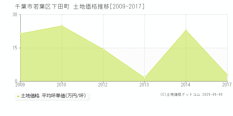 千葉市若葉区下田町の土地取引価格推移グラフ 