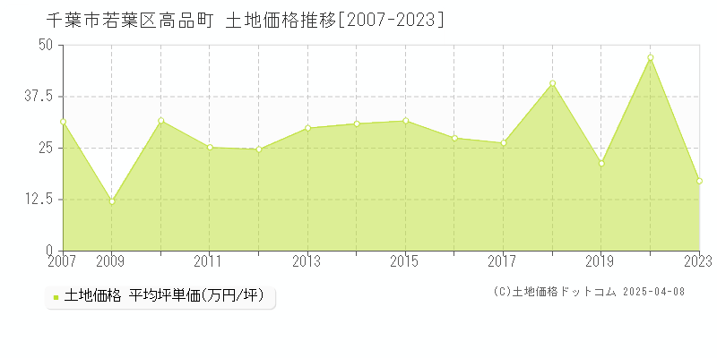 千葉市若葉区高品町の土地取引事例推移グラフ 