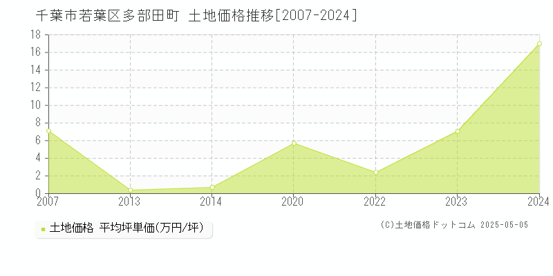 多部田町(千葉市若葉区)の土地価格推移グラフ(坪単価)[2007-2024年]