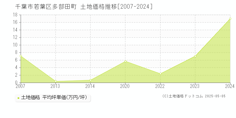 千葉市若葉区多部田町の土地価格推移グラフ 