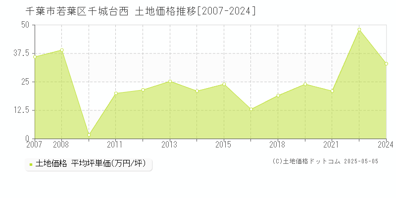千城台西(千葉市若葉区)の土地価格推移グラフ(坪単価)[2007-2024年]