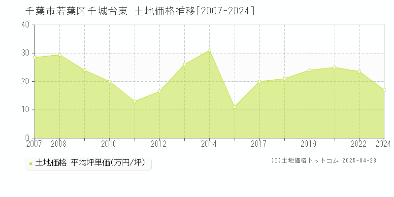 千葉市若葉区千城台東の土地価格推移グラフ 