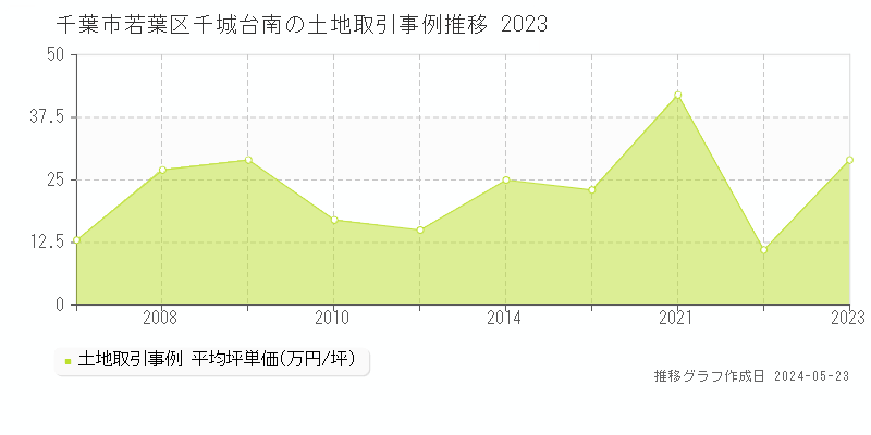 千葉市若葉区千城台南の土地取引事例推移グラフ 