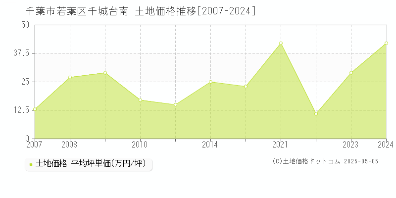 千城台南(千葉市若葉区)の土地価格推移グラフ(坪単価)[2007-2024年]
