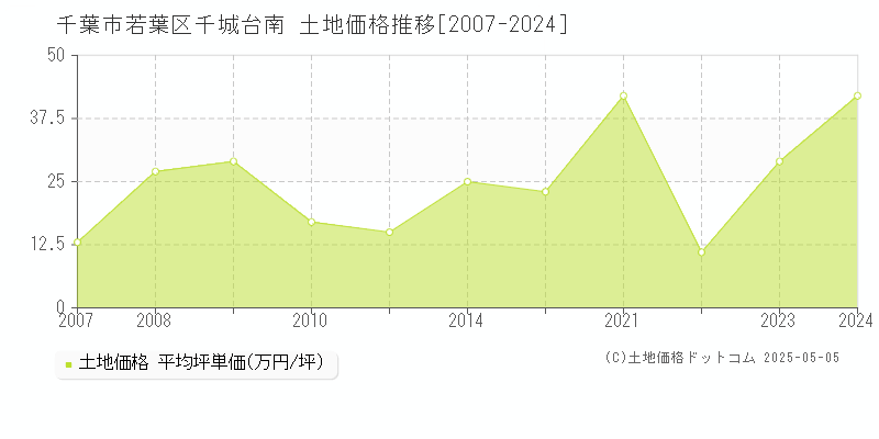 千葉市若葉区千城台南の土地価格推移グラフ 