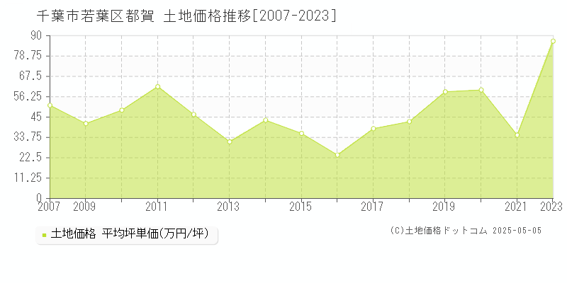 都賀(千葉市若葉区)の土地価格推移グラフ(坪単価)[2007-2023年]