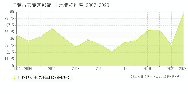 千葉市若葉区都賀の土地価格推移グラフ 