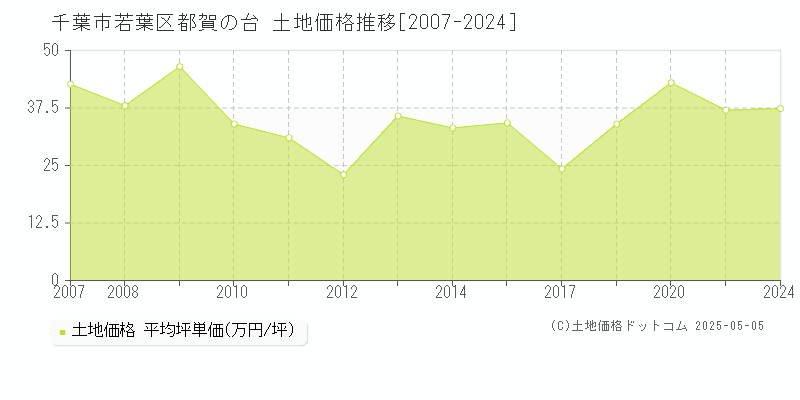 都賀の台(千葉市若葉区)の土地価格推移グラフ(坪単価)[2007-2024年]