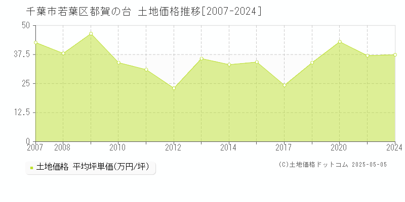 千葉市若葉区都賀の台の土地価格推移グラフ 