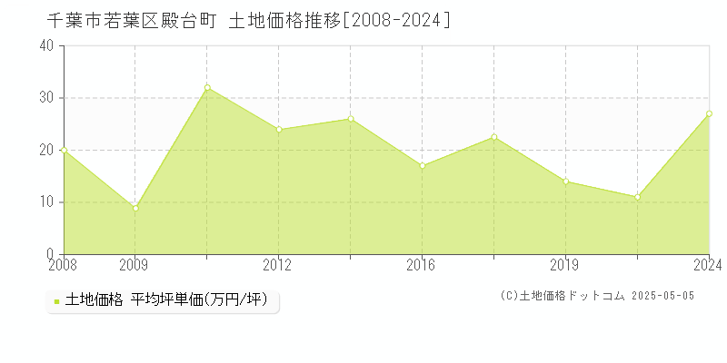 殿台町(千葉市若葉区)の土地価格推移グラフ(坪単価)[2008-2024年]