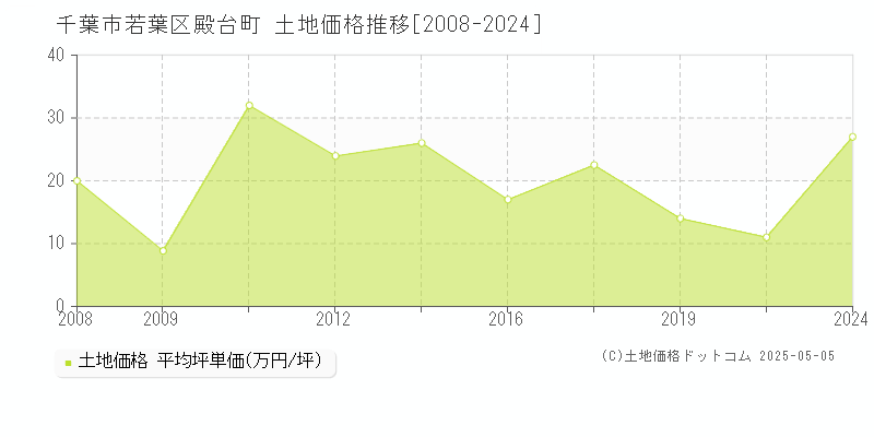 千葉市若葉区殿台町の土地価格推移グラフ 