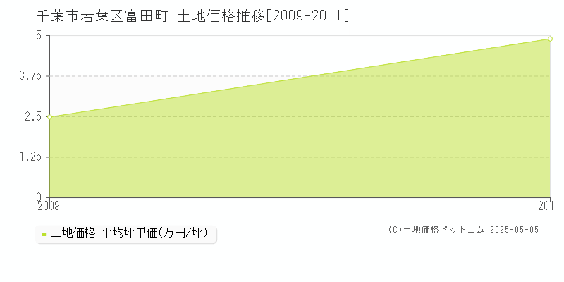 富田町(千葉市若葉区)の土地価格推移グラフ(坪単価)[2009-2011年]