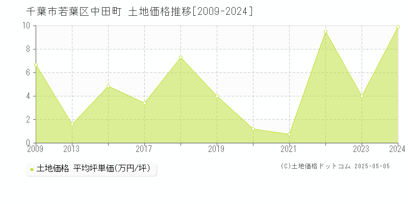 中田町(千葉市若葉区)の土地価格推移グラフ(坪単価)[2009-2024年]
