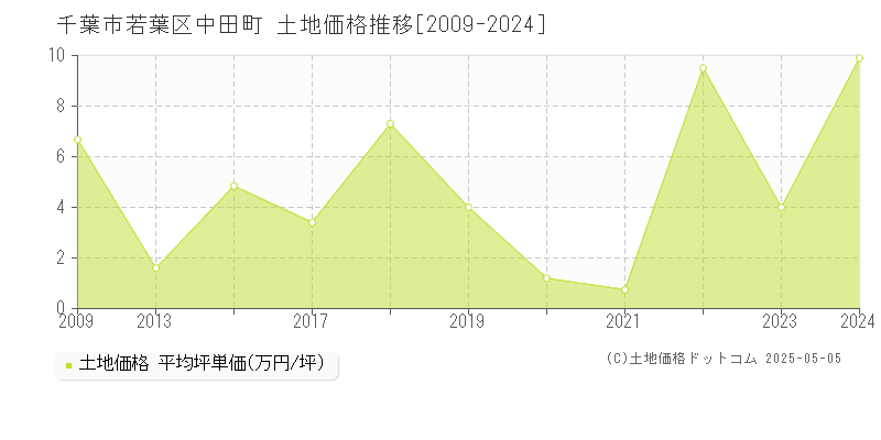 千葉市若葉区中田町の土地価格推移グラフ 