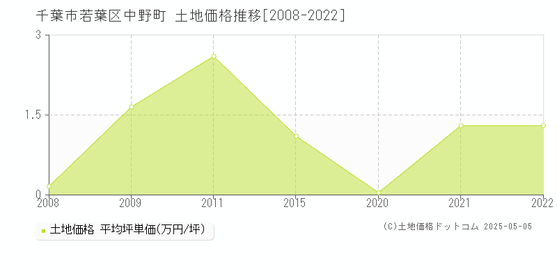 中野町(千葉市若葉区)の土地価格推移グラフ(坪単価)[2008-2022年]