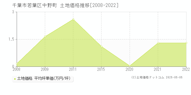 千葉市若葉区中野町の土地取引事例推移グラフ 