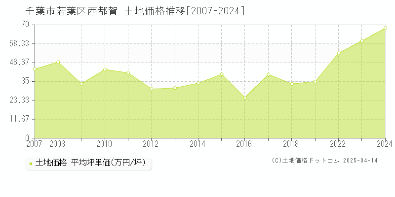 千葉市若葉区西都賀の土地価格推移グラフ 