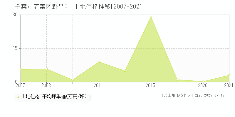 野呂町(千葉市若葉区)の土地価格推移グラフ(坪単価)[2007-2021年]