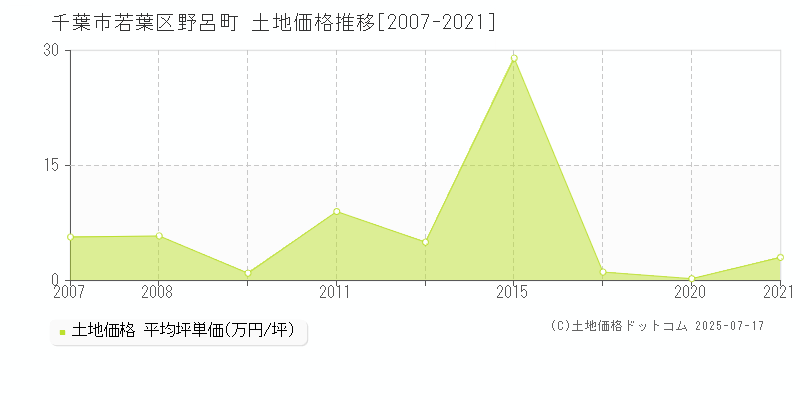 千葉市若葉区野呂町の土地価格推移グラフ 