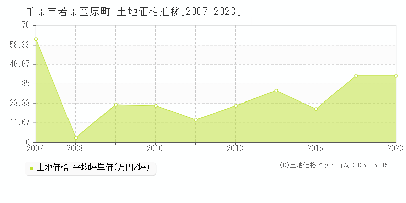 原町(千葉市若葉区)の土地価格推移グラフ(坪単価)[2007-2023年]