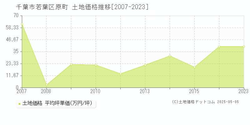 千葉市若葉区原町の土地価格推移グラフ 