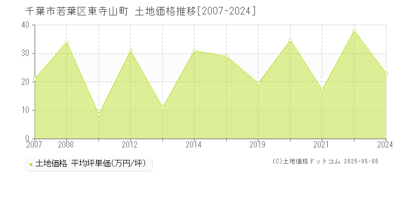 東寺山町(千葉市若葉区)の土地価格推移グラフ(坪単価)[2007-2024年]