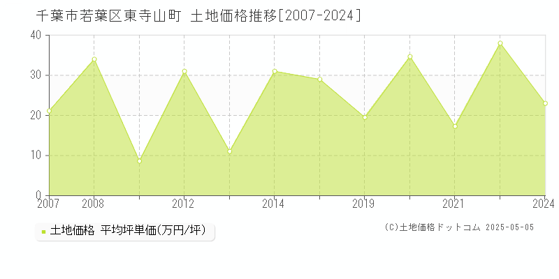 千葉市若葉区東寺山町の土地価格推移グラフ 