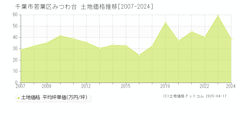 千葉市若葉区みつわ台の土地価格推移グラフ 