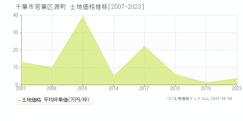 源町(千葉市若葉区)の土地価格推移グラフ(坪単価)[2007-2023年]