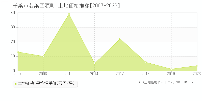 千葉市若葉区源町の土地価格推移グラフ 