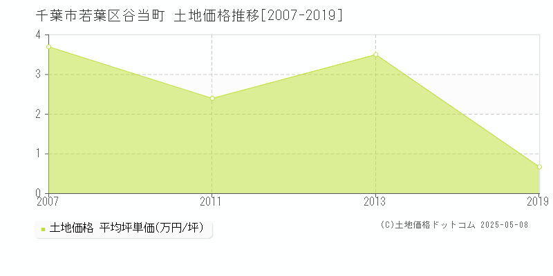 谷当町(千葉市若葉区)の土地価格推移グラフ(坪単価)[2007-2019年]