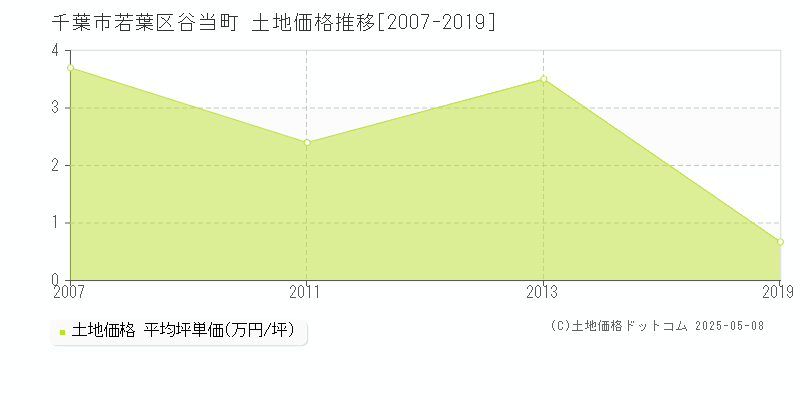 千葉市若葉区谷当町の土地価格推移グラフ 