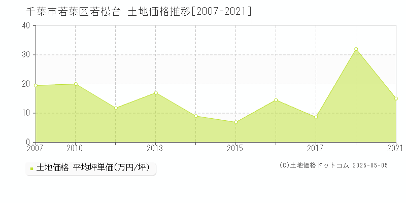 若松台(千葉市若葉区)の土地価格推移グラフ(坪単価)[2007-2021年]