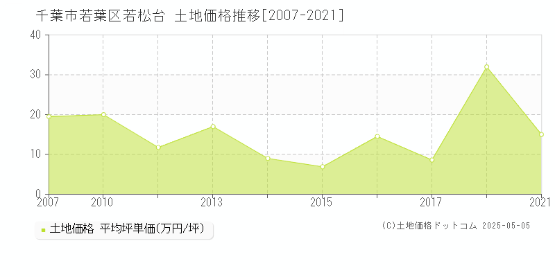 千葉市若葉区若松台の土地価格推移グラフ 