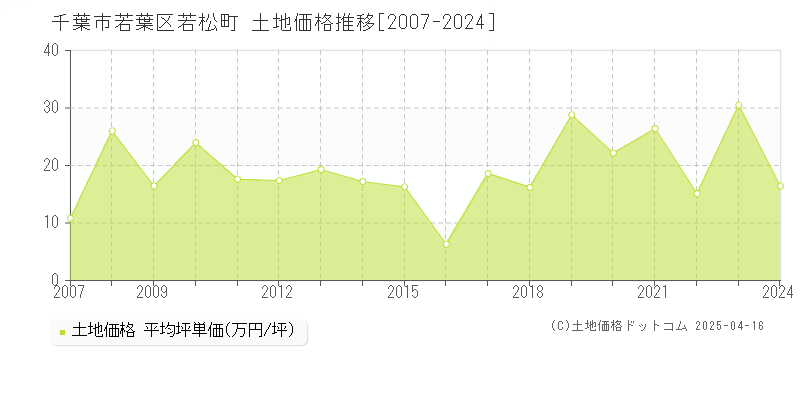 千葉市若葉区若松町の土地価格推移グラフ 