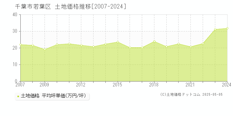 千葉市若葉区(千葉県)の土地価格推移グラフ(坪単価)[2007-2024年]