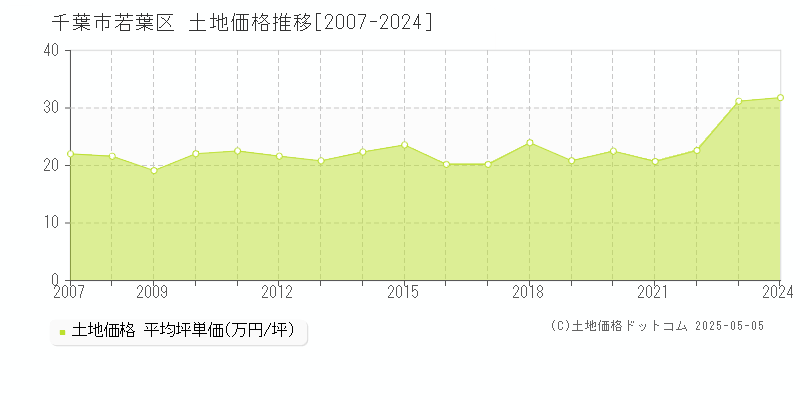 千葉市若葉区の土地価格推移グラフ 