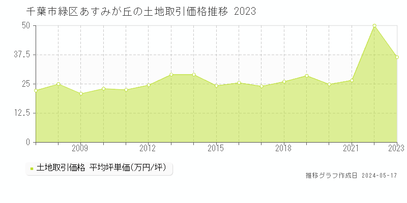 千葉市緑区あすみが丘の土地価格推移グラフ 