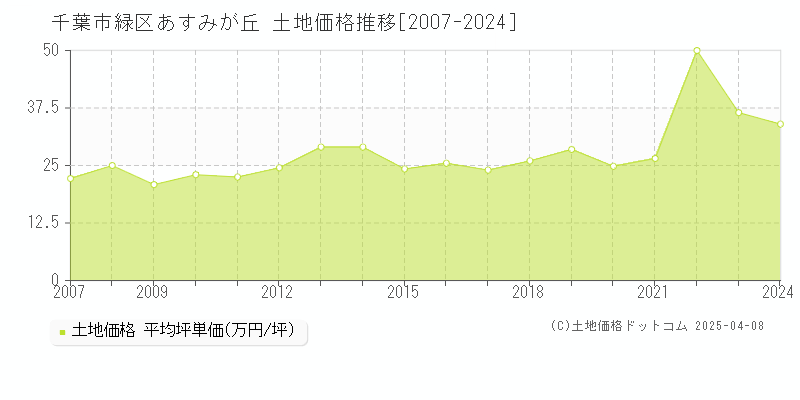 千葉市緑区あすみが丘の土地価格推移グラフ 