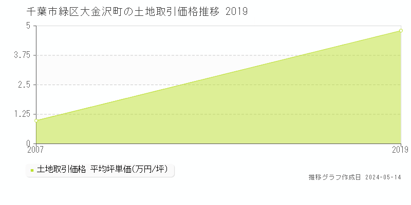 千葉市緑区大金沢町の土地価格推移グラフ 