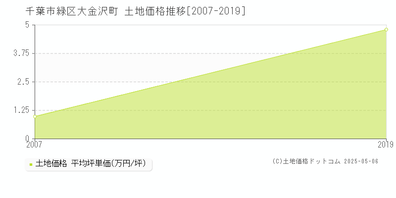 大金沢町(千葉市緑区)の土地価格推移グラフ(坪単価)[2007-2019年]