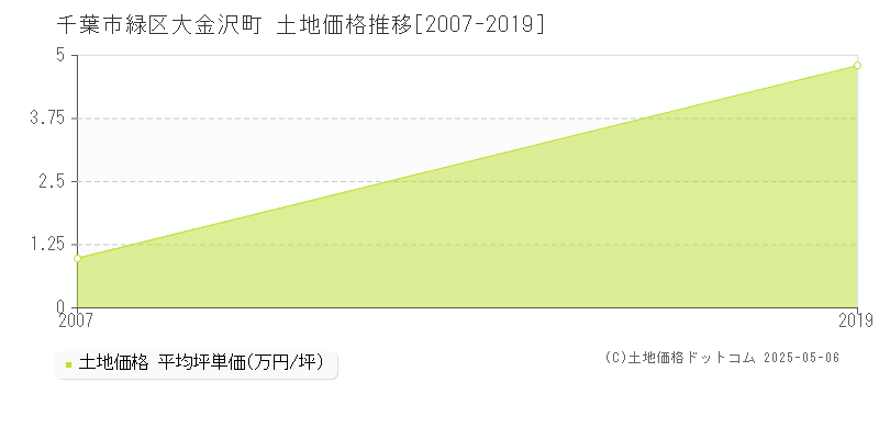 千葉市緑区大金沢町の土地価格推移グラフ 