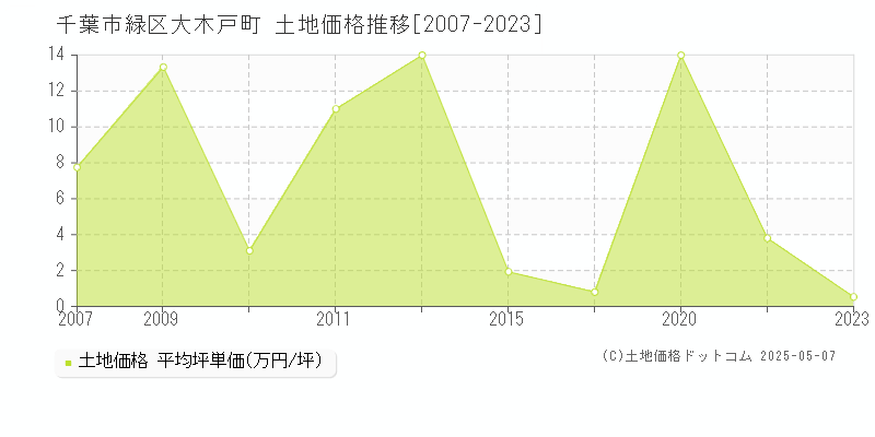 大木戸町(千葉市緑区)の土地価格推移グラフ(坪単価)[2007-2023年]