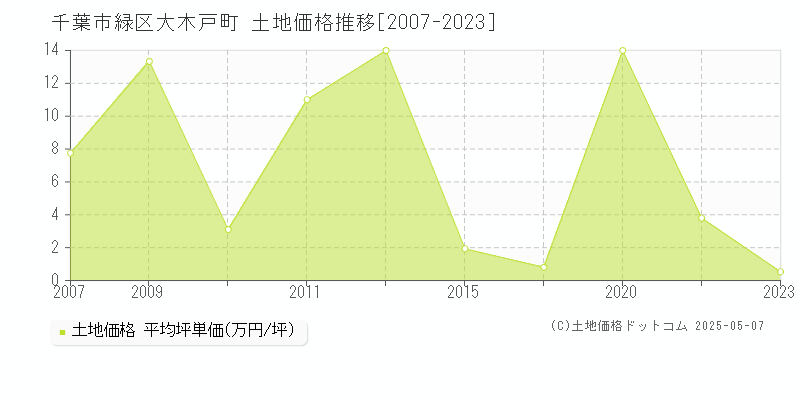 千葉市緑区大木戸町の土地取引事例推移グラフ 