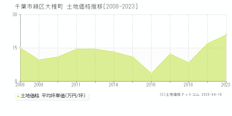 千葉市緑区大椎町の土地価格推移グラフ 