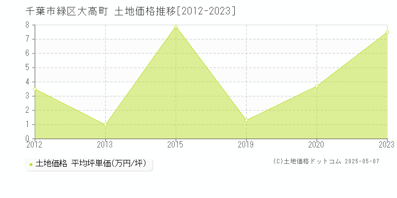 大高町(千葉市緑区)の土地価格推移グラフ(坪単価)[2012-2023年]